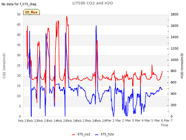 plot of LI7500 CO2 and H2O