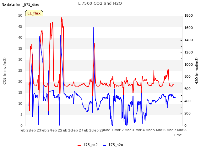 plot of LI7500 CO2 and H2O