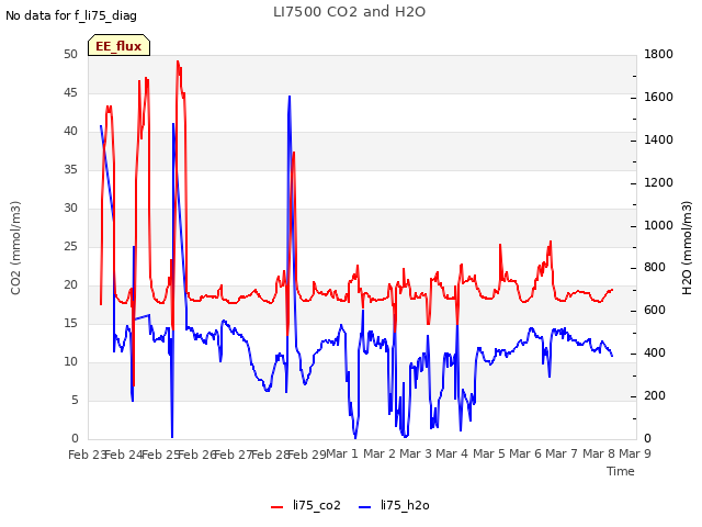 plot of LI7500 CO2 and H2O