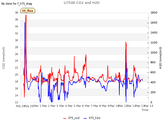 plot of LI7500 CO2 and H2O