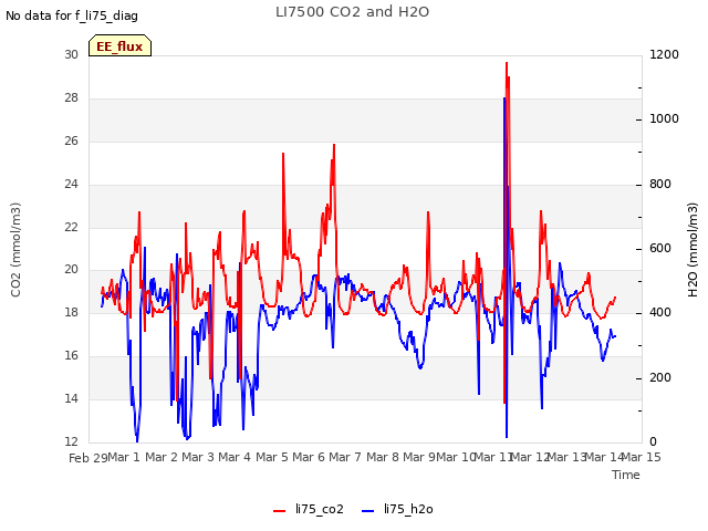 plot of LI7500 CO2 and H2O