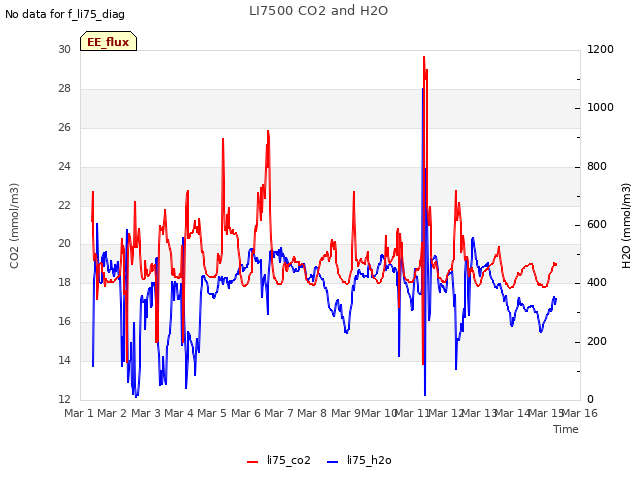 plot of LI7500 CO2 and H2O