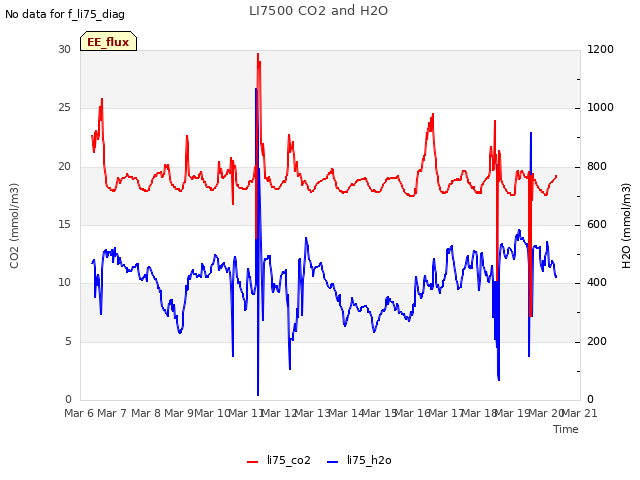 plot of LI7500 CO2 and H2O