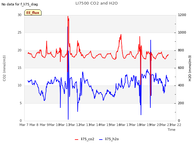 plot of LI7500 CO2 and H2O