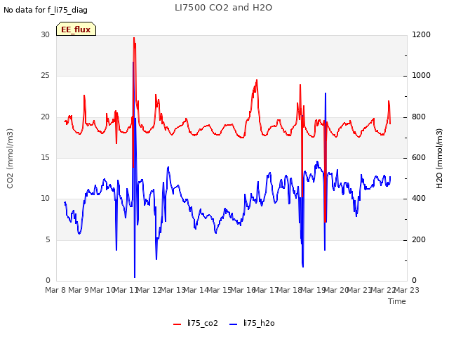 plot of LI7500 CO2 and H2O