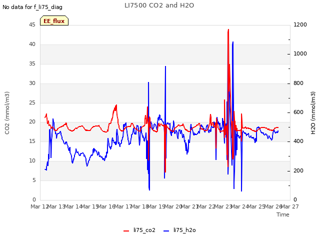 plot of LI7500 CO2 and H2O