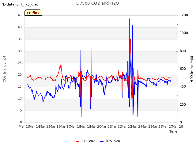 plot of LI7500 CO2 and H2O