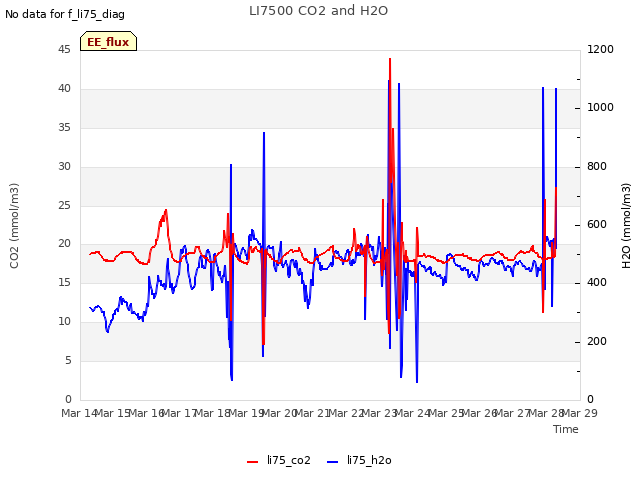 plot of LI7500 CO2 and H2O