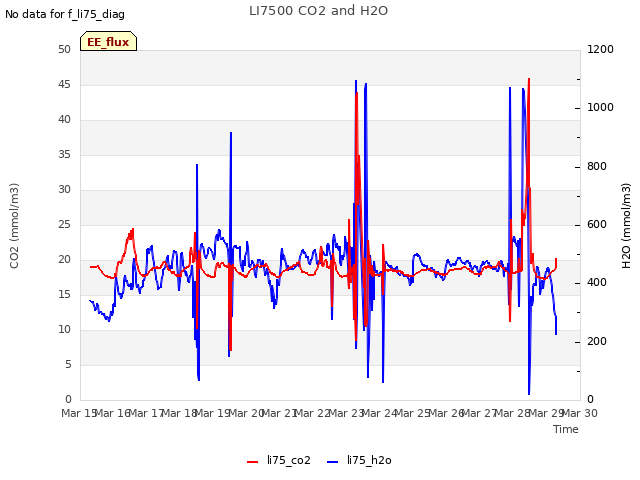 plot of LI7500 CO2 and H2O