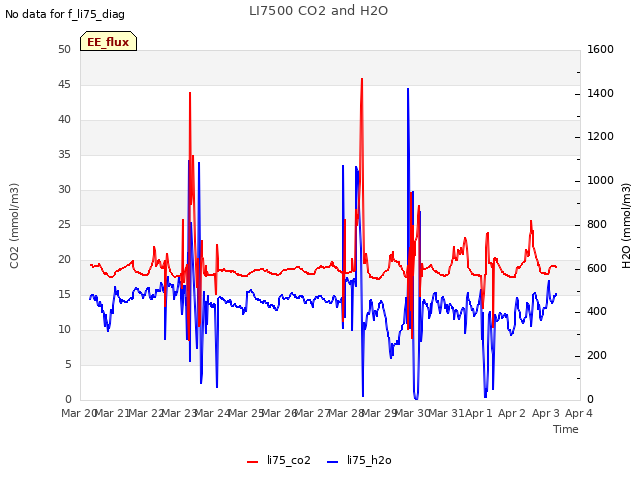 plot of LI7500 CO2 and H2O