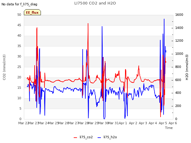 plot of LI7500 CO2 and H2O