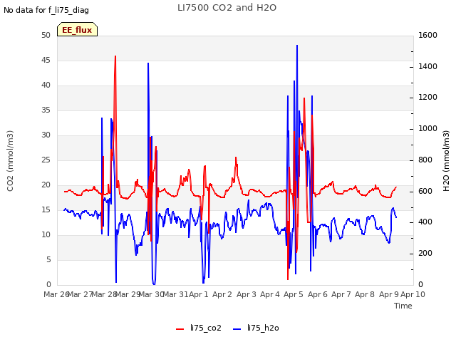 plot of LI7500 CO2 and H2O