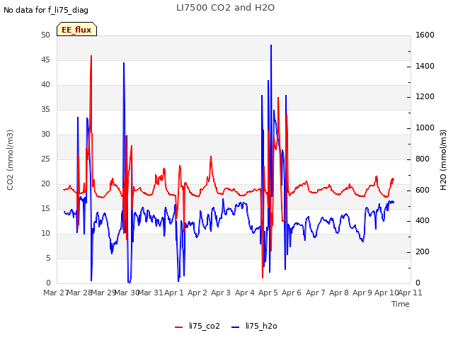 plot of LI7500 CO2 and H2O