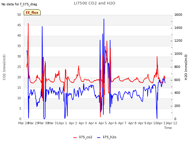 plot of LI7500 CO2 and H2O