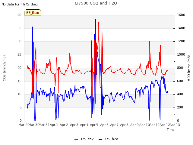 plot of LI7500 CO2 and H2O