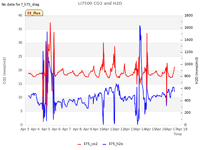 plot of LI7500 CO2 and H2O