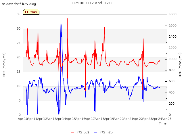 plot of LI7500 CO2 and H2O