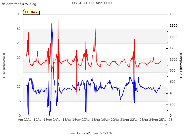 plot of LI7500 CO2 and H2O