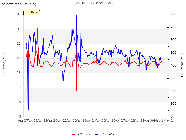 plot of LI7500 CO2 and H2O