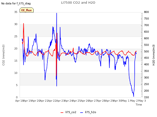 plot of LI7500 CO2 and H2O