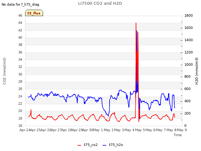 plot of LI7500 CO2 and H2O