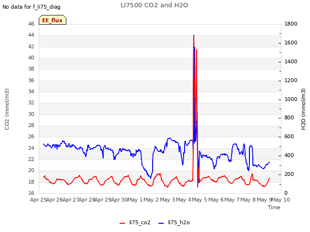 plot of LI7500 CO2 and H2O