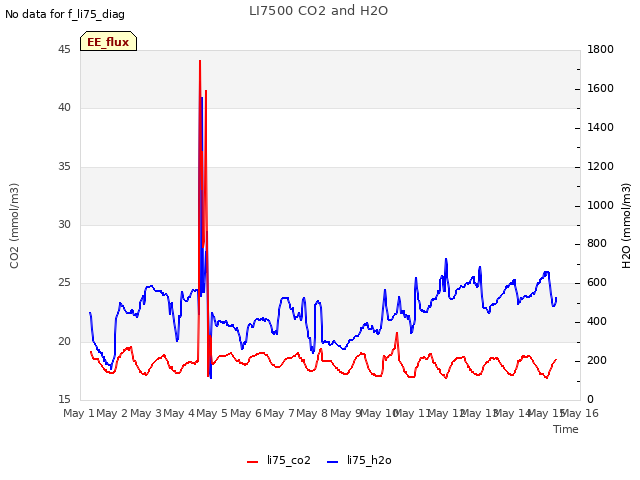 plot of LI7500 CO2 and H2O