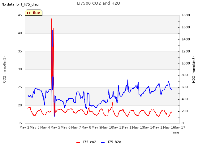 plot of LI7500 CO2 and H2O