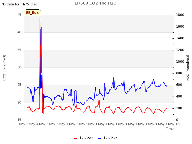 plot of LI7500 CO2 and H2O