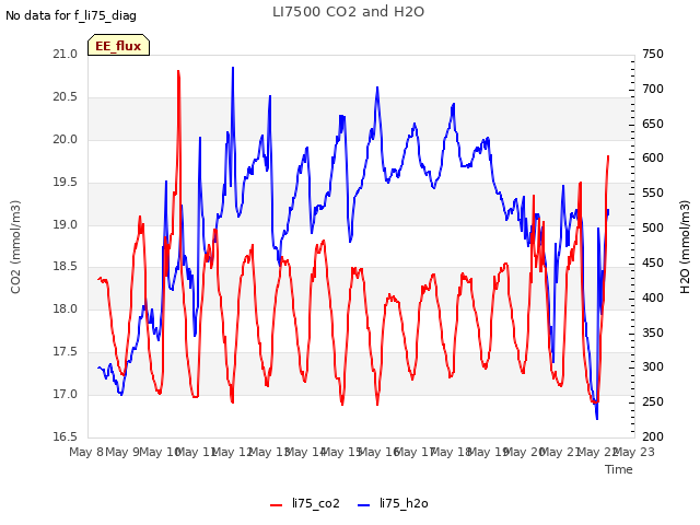 plot of LI7500 CO2 and H2O