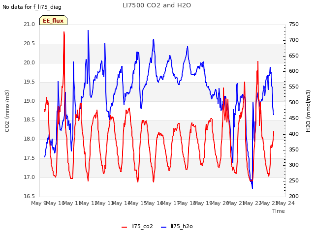 plot of LI7500 CO2 and H2O