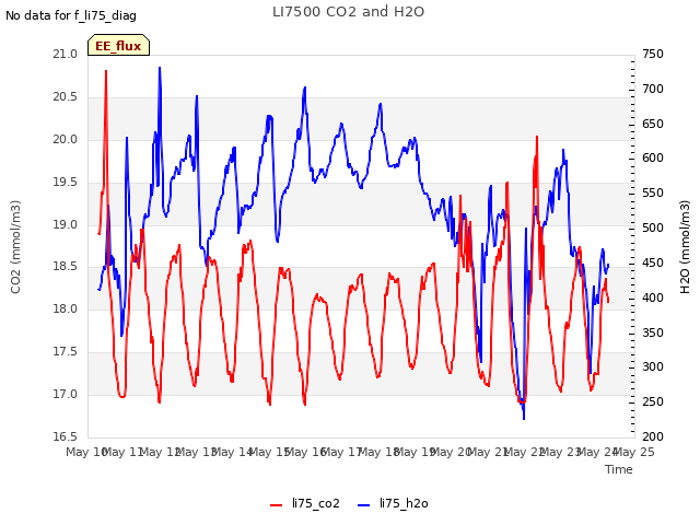 plot of LI7500 CO2 and H2O