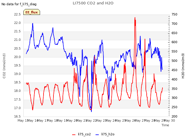 plot of LI7500 CO2 and H2O