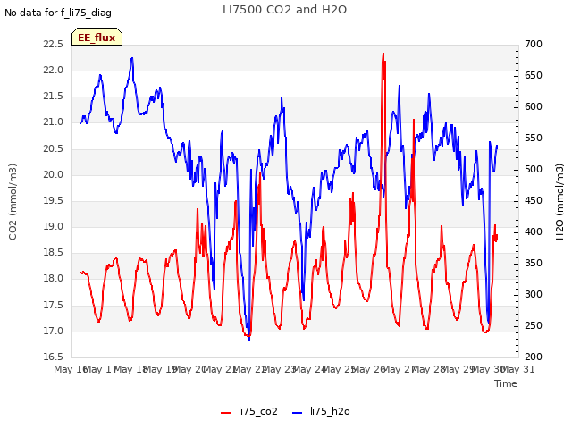 plot of LI7500 CO2 and H2O