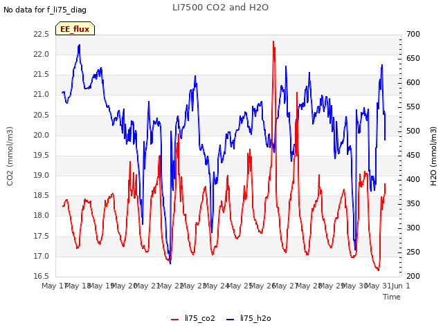 plot of LI7500 CO2 and H2O