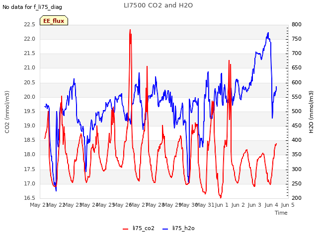 plot of LI7500 CO2 and H2O