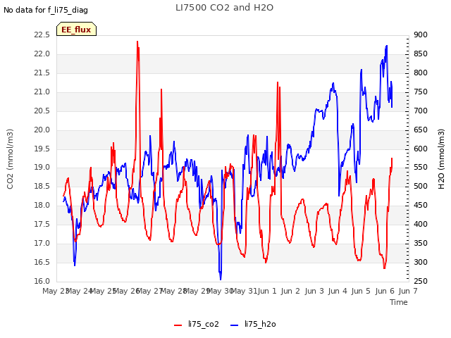 plot of LI7500 CO2 and H2O