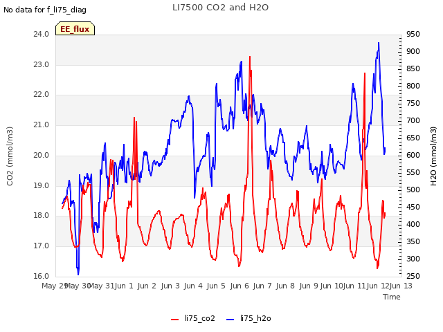 plot of LI7500 CO2 and H2O