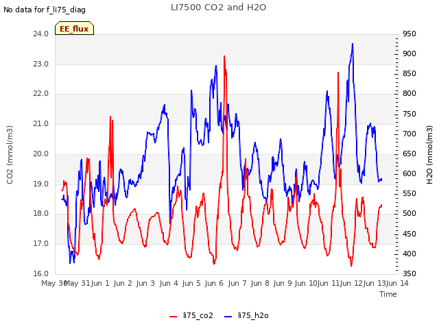 plot of LI7500 CO2 and H2O