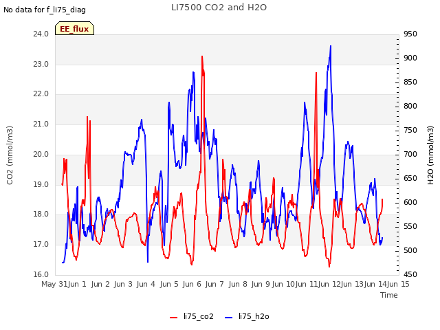 plot of LI7500 CO2 and H2O