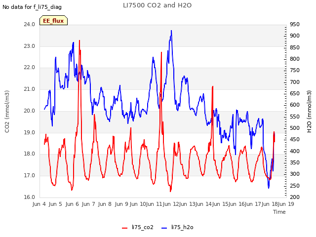 plot of LI7500 CO2 and H2O