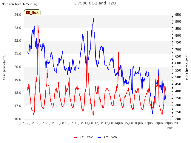 plot of LI7500 CO2 and H2O