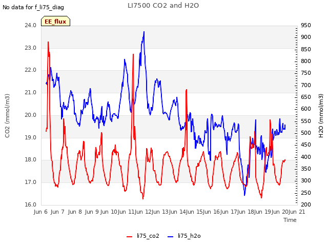 plot of LI7500 CO2 and H2O