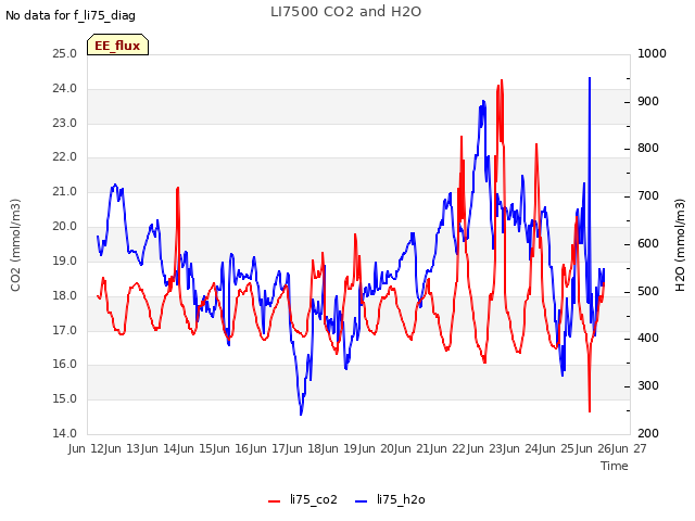 plot of LI7500 CO2 and H2O