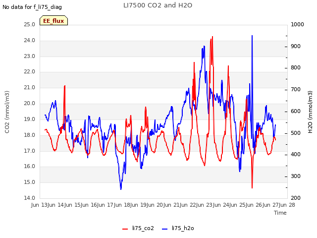 plot of LI7500 CO2 and H2O