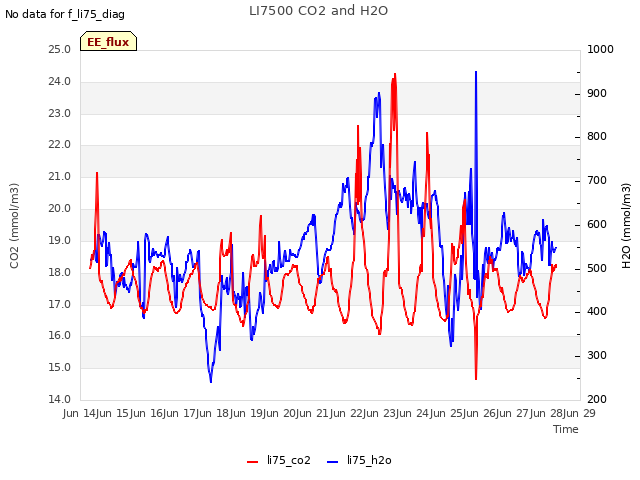 plot of LI7500 CO2 and H2O