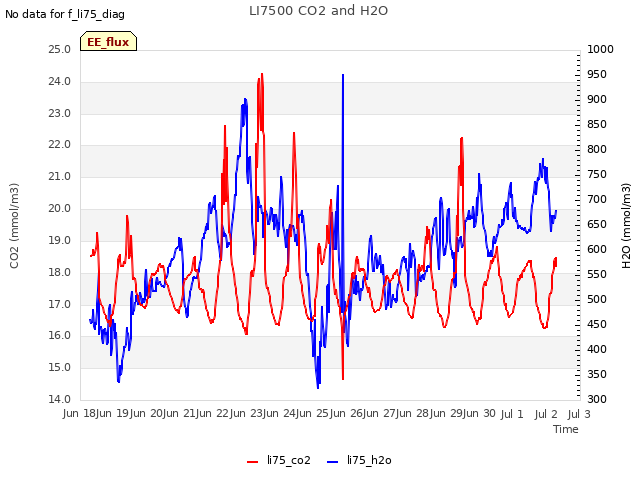 plot of LI7500 CO2 and H2O