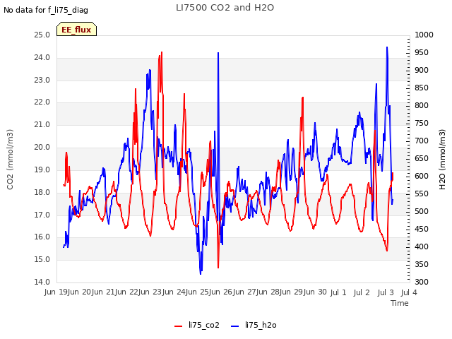 plot of LI7500 CO2 and H2O