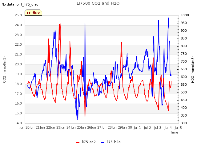 plot of LI7500 CO2 and H2O