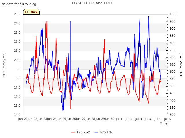 plot of LI7500 CO2 and H2O